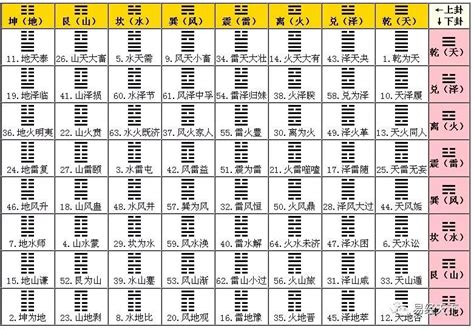 64卦記憶法|易经的记忆方法｜跟我一起倒背如流《易经》64卦名及 